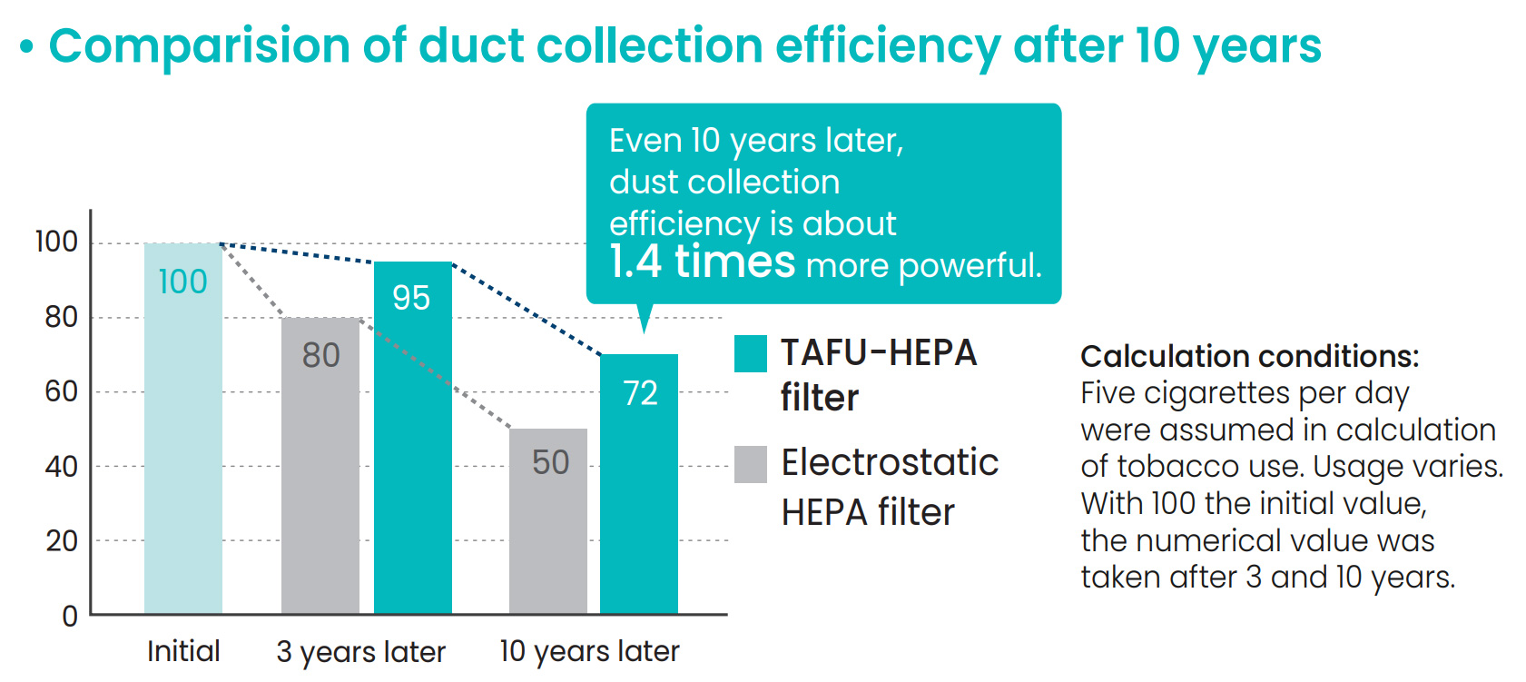 Comparison of dust collection efficiency after 10 years